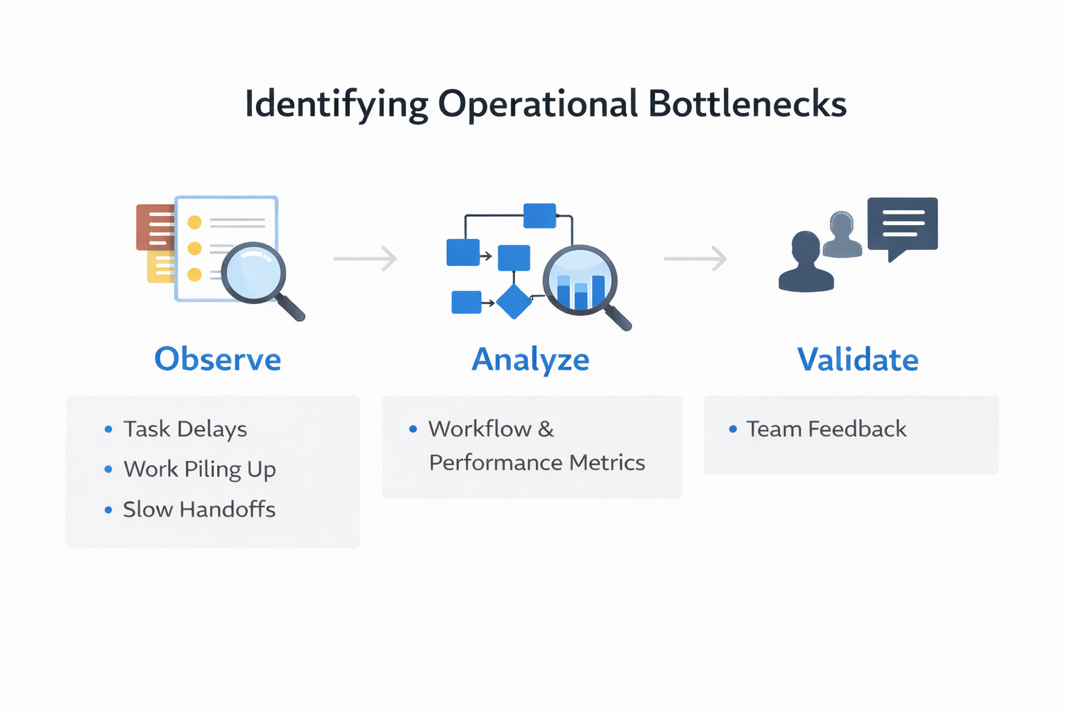 Identifying Operational Bottlenecks
