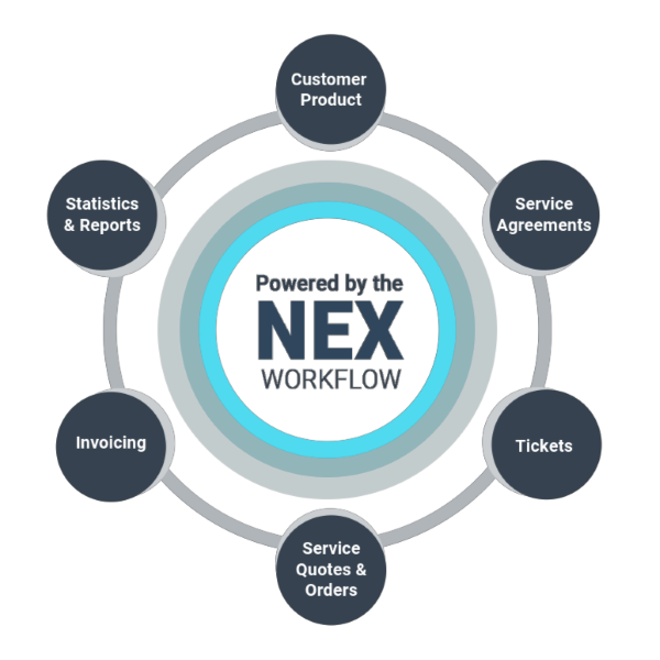 Service Workflow
