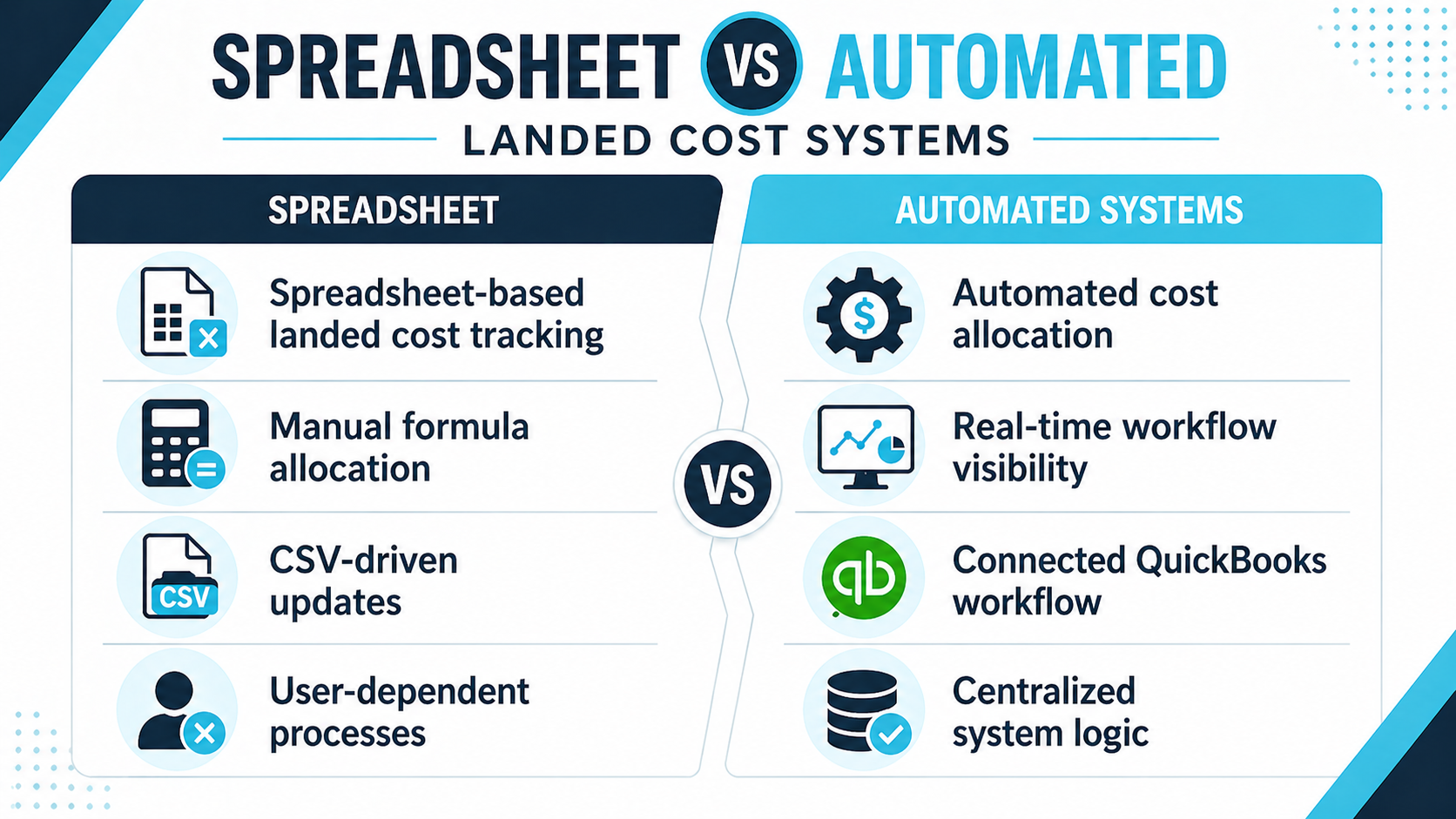 Spreadsheet Vs Automated Landed Cost Systems