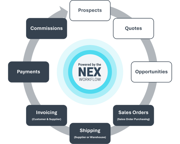 Order Management Workflow