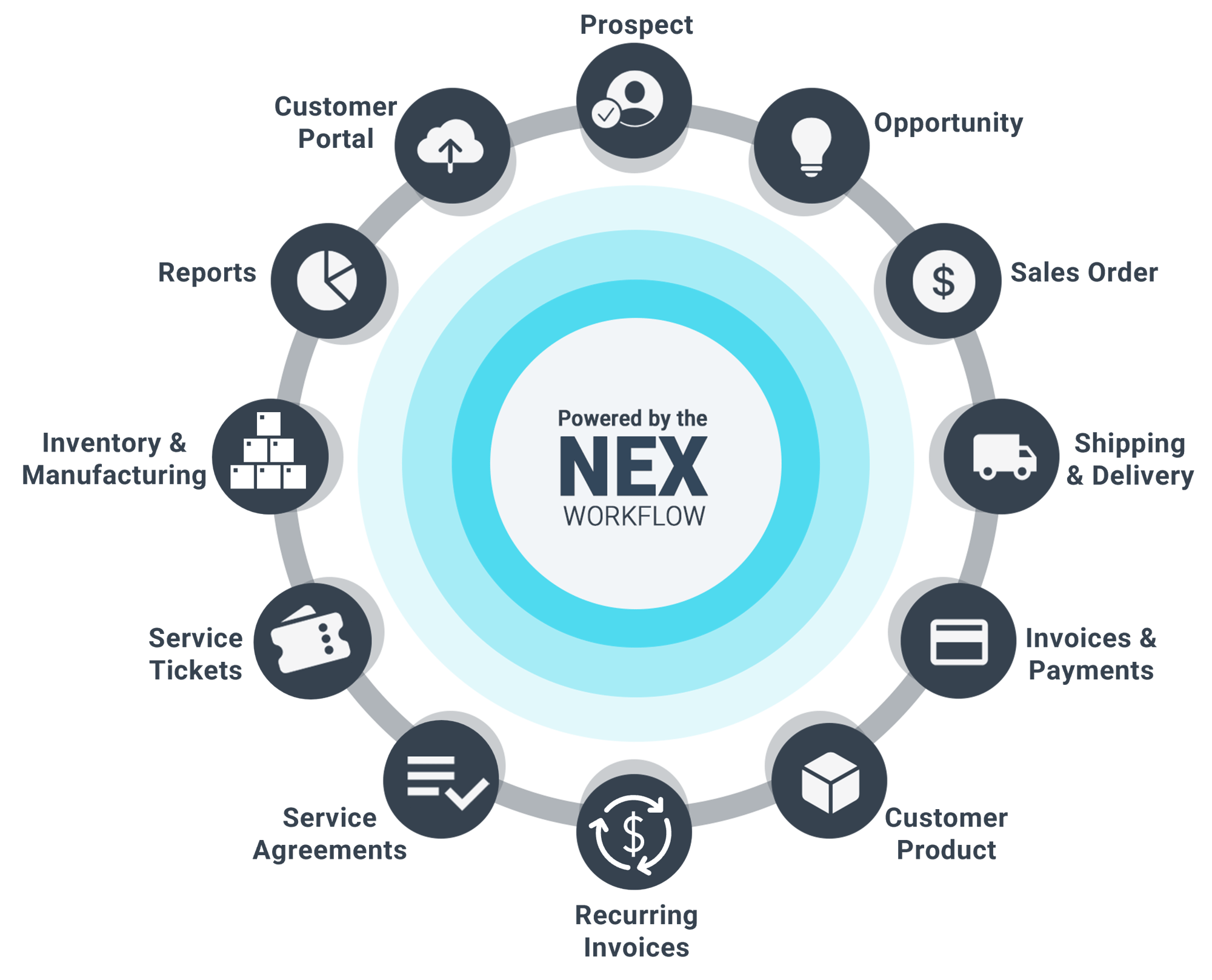 NEX Overview Workflow