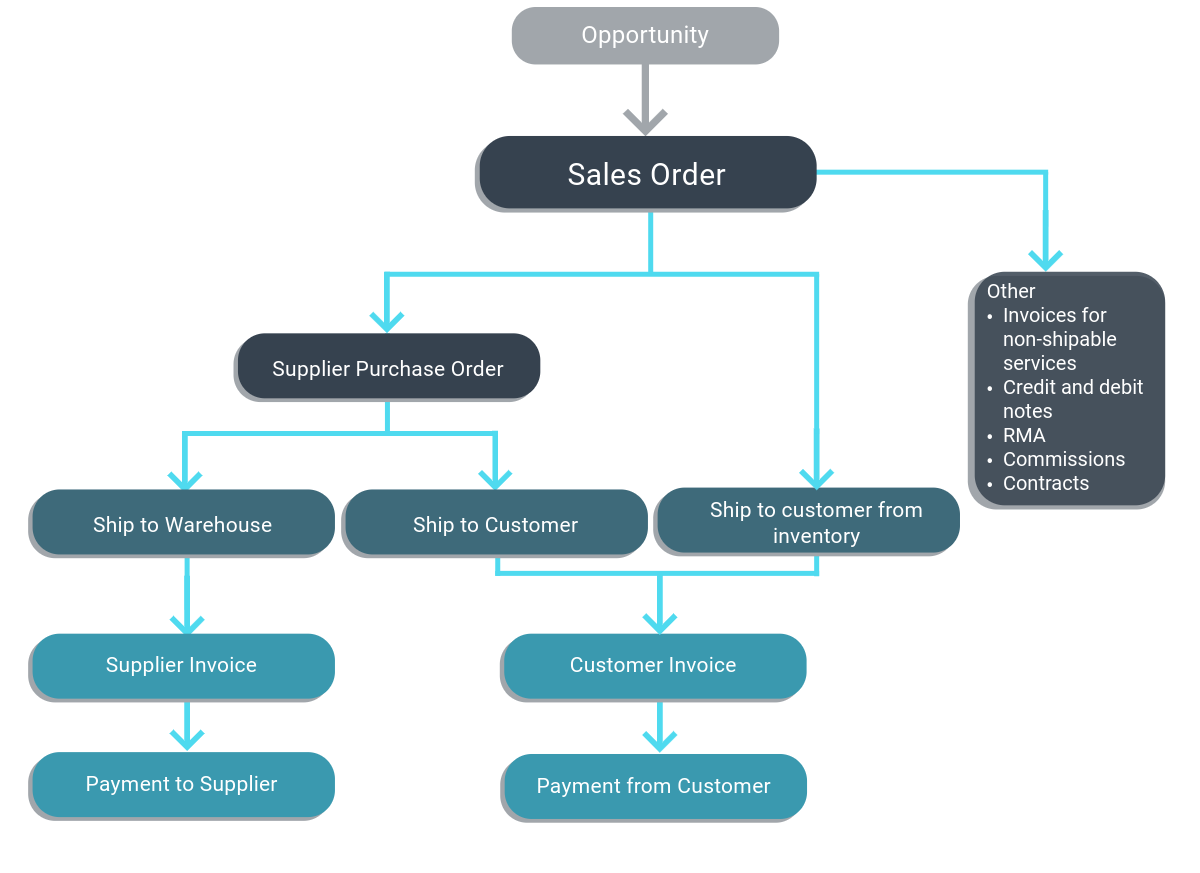 Order Management Workflow Order Management Workflow