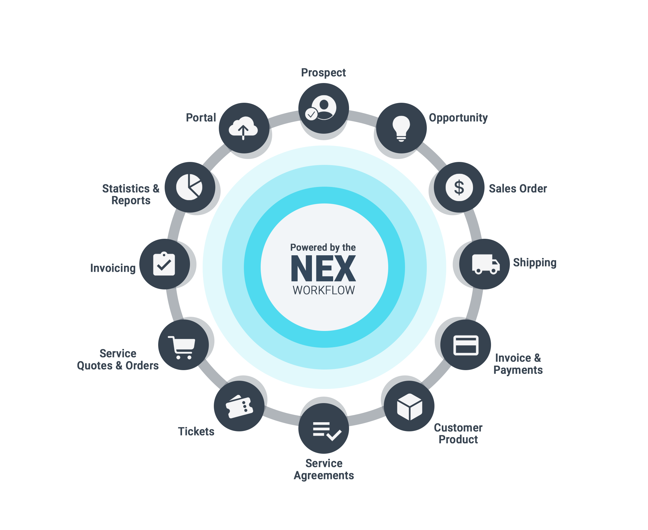 NEX End to End Workflow